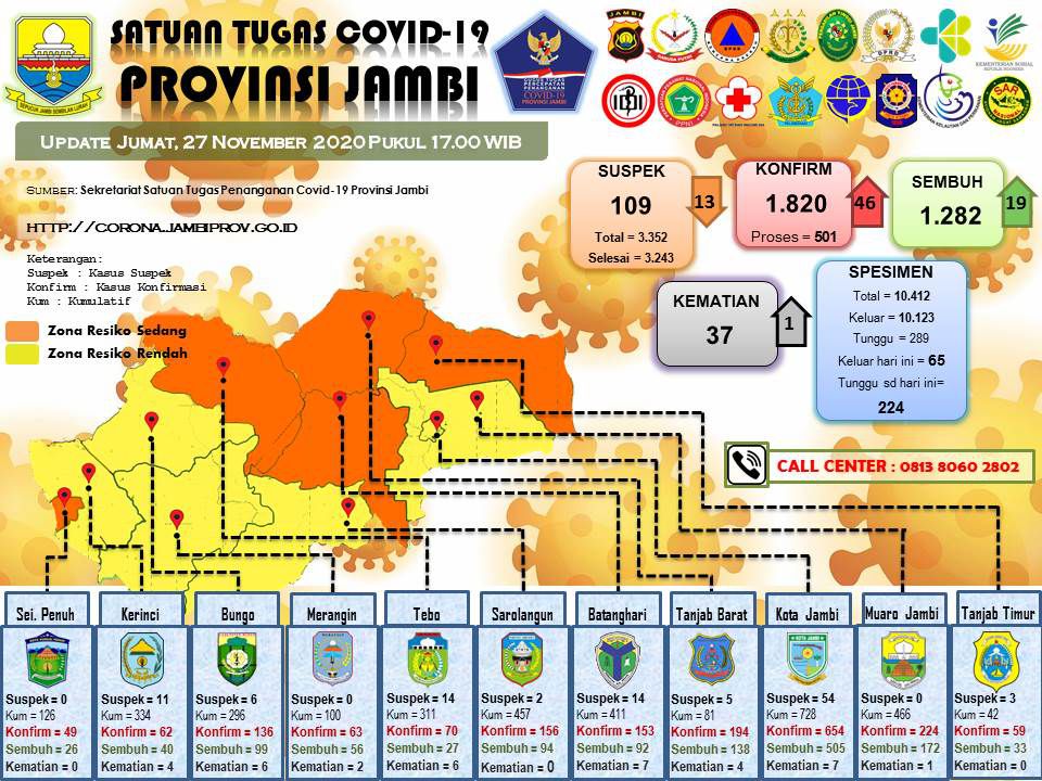 Update Covid-19 Provinsi Jambi.