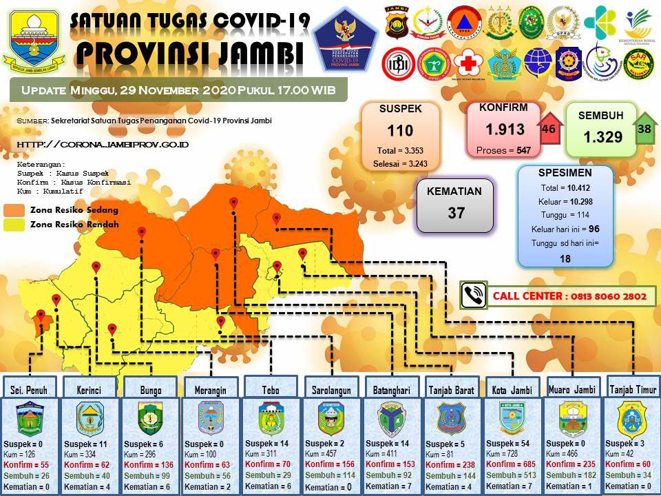 Update Covid-19 Provinsi Jambi.