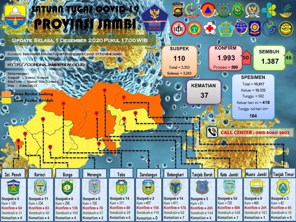 Update Covid-19 Provinsi Jambi.