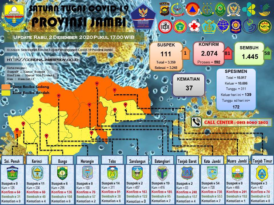 Update Covid-19 Provinsi Jambi.
