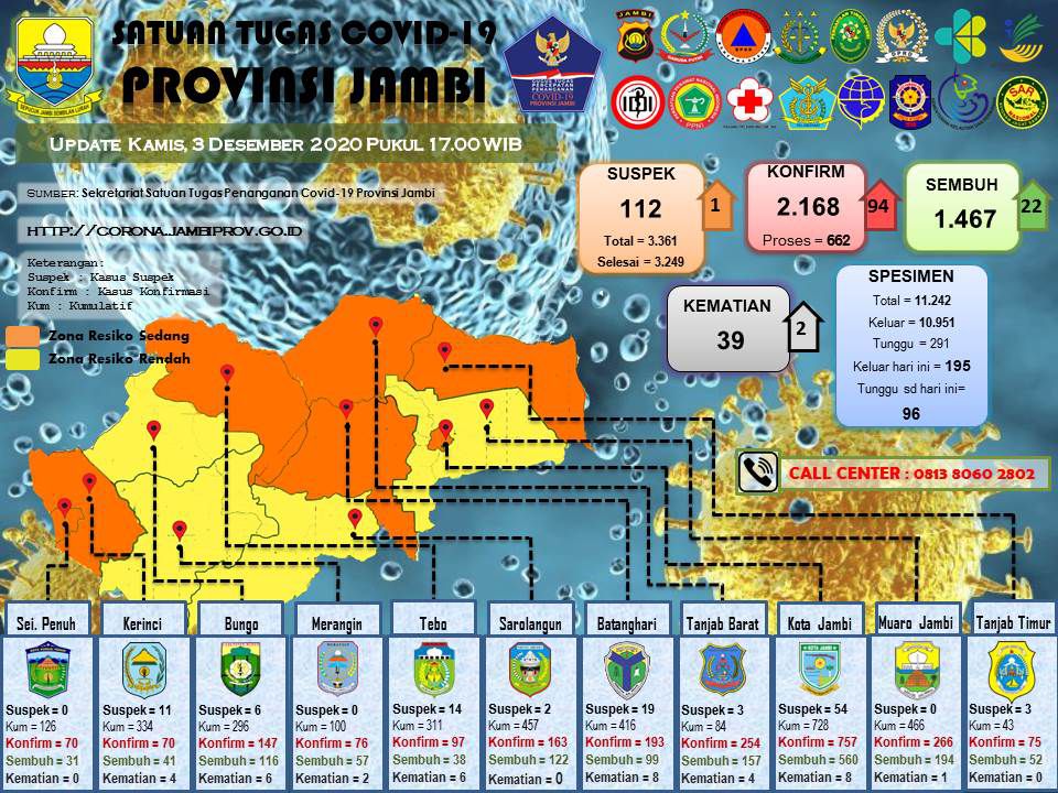 Update Covid-19 Provinsi Jambi.