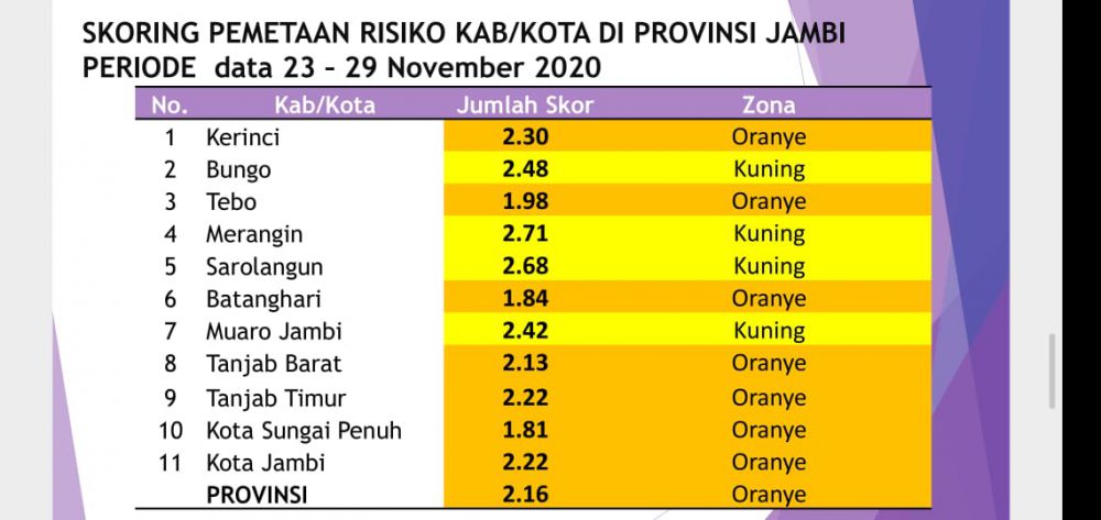 Zona Covid-19 Provinsi Jambi.