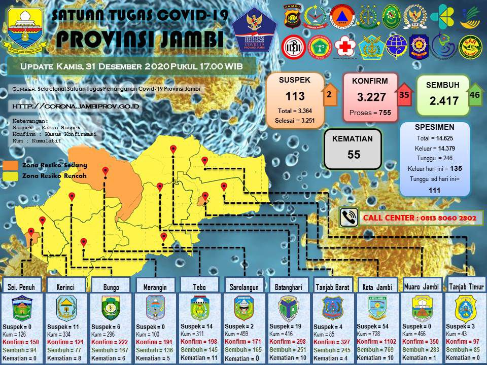 Update Covid-19 Provinsi Jambi.