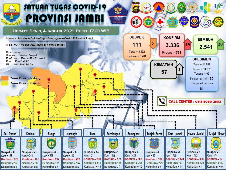 Update Covid-19 Provinsi Jambi.