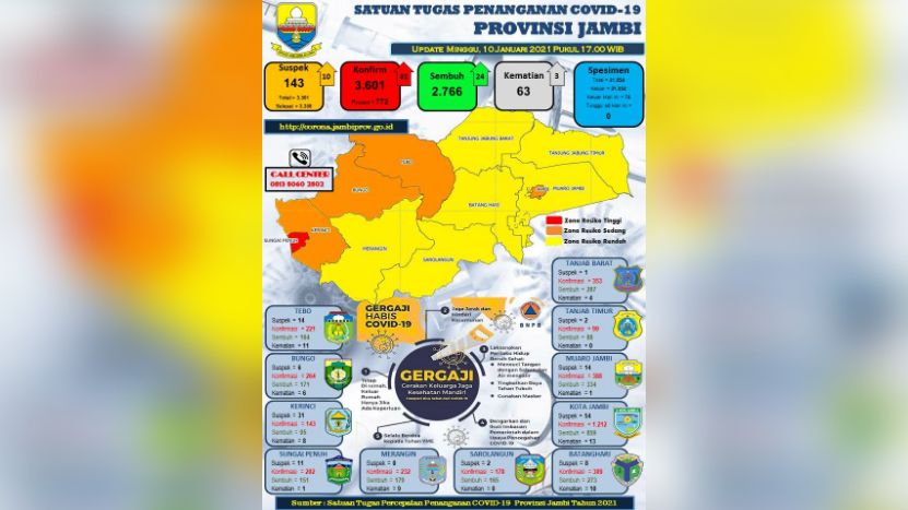 Update Covid-19 Provinsi Jambi.