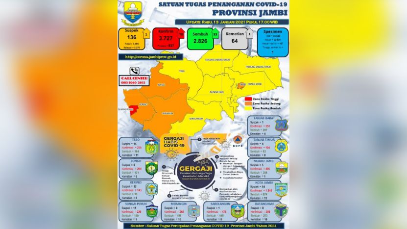 Update Covid-19 Provinsi Jambi.