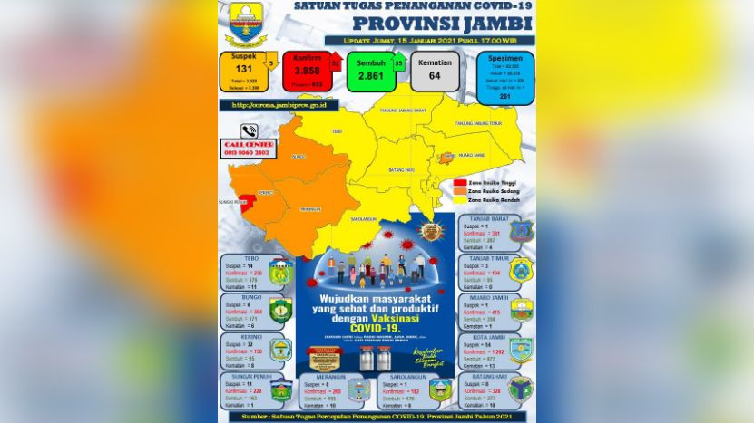 Update Covid-19 Provinsi Jambi.
