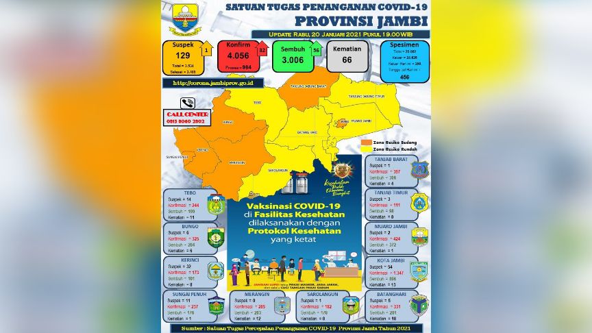 Update Covid-19 Provinsi Jambi.