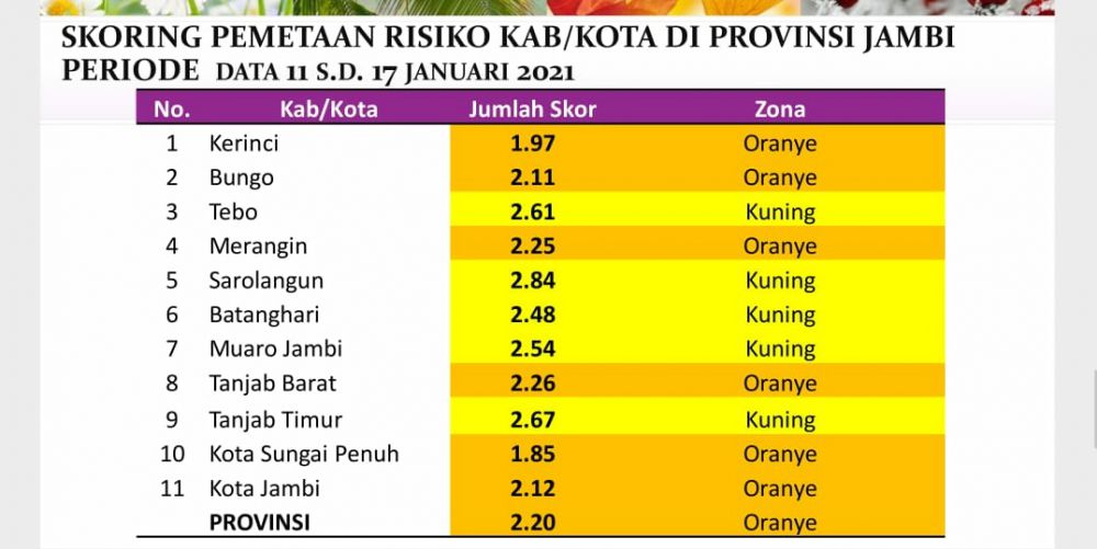 Info Covid-19 Provinsi Jambi.