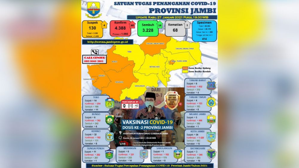 Update covid19 Provinsi Jambi.