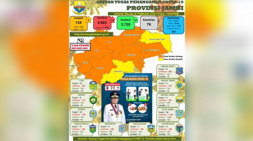 Update covid19 Provinsi Jambi.