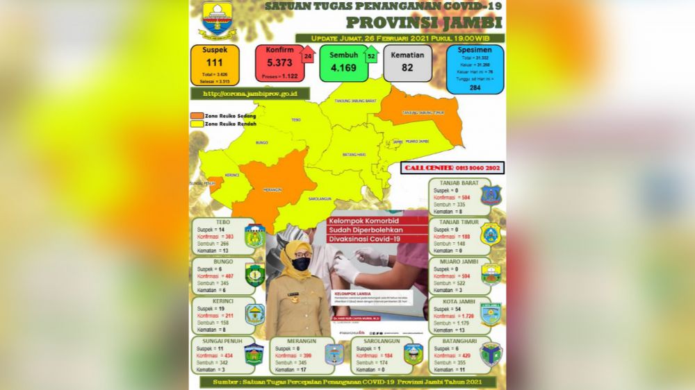 Update covid19 Provinsi Jambi.