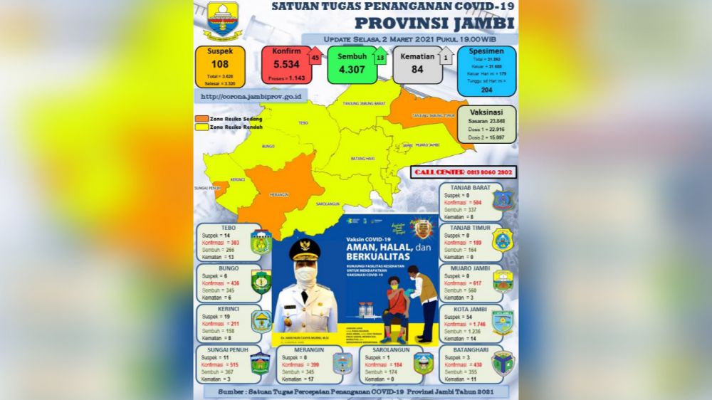 Update covid19 Provinsi Jambi.