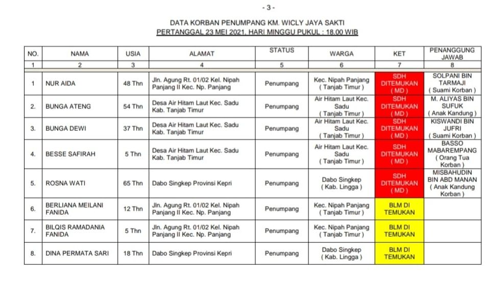 Ini Dia Identitas Lengkap 8 Korban Kapal Tenggelam yang Hilang.