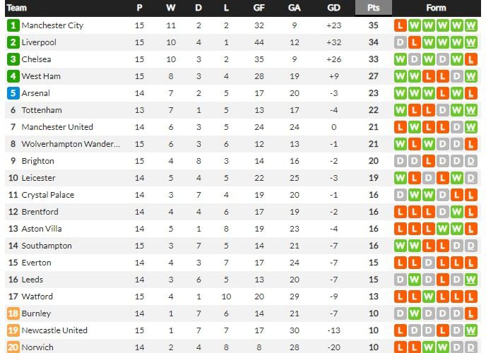 Klasemen Liga Inggris/Screenshoot Whoschored