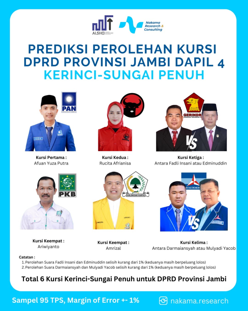 Ini Wakil Kerinci-Sungai Penuh Untuk DPRD Jambi Versi Quick Count Nakama