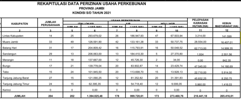 Perkumpulan Hijau: Skandal Besar Sawit di Jambi, Ribuan Hektare Lahan Tak Berizin