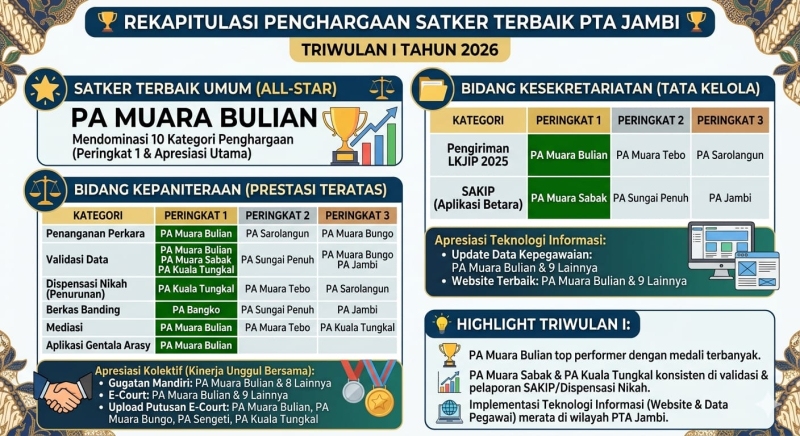 Hattrick! PA Muara Bulian Kembali Sabet Juara Umum Kinerja Satker se-Wilayah PTA Jambi

